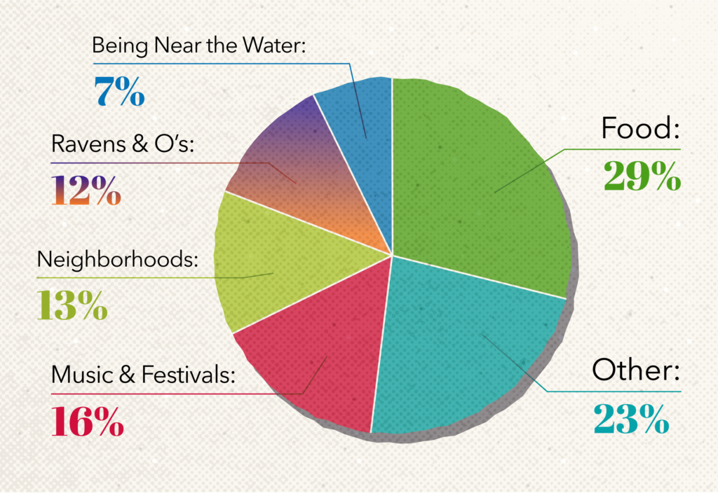 A piechart that shows a staff poll which shows that food was the highest vote at 29%